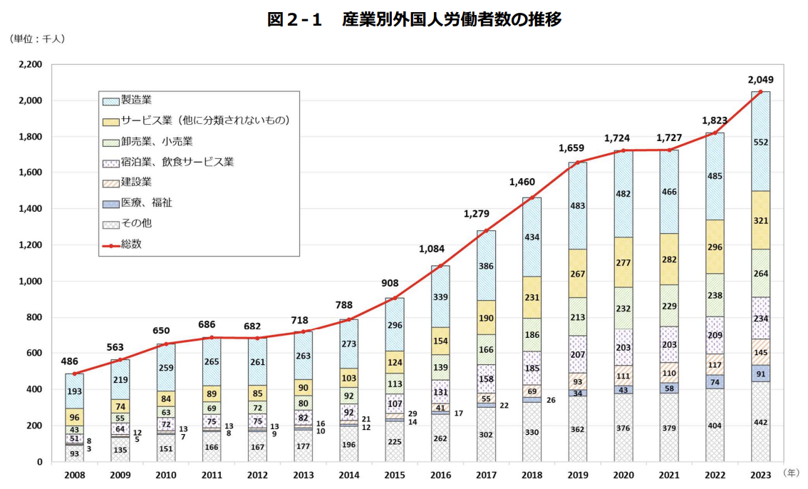 産業別外国人労働者の推移