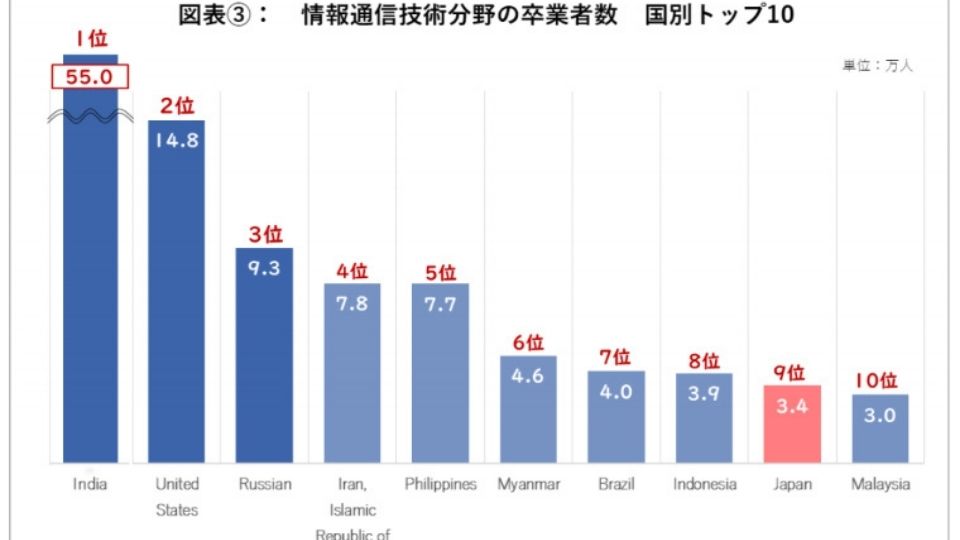 IT学部の卒業者数