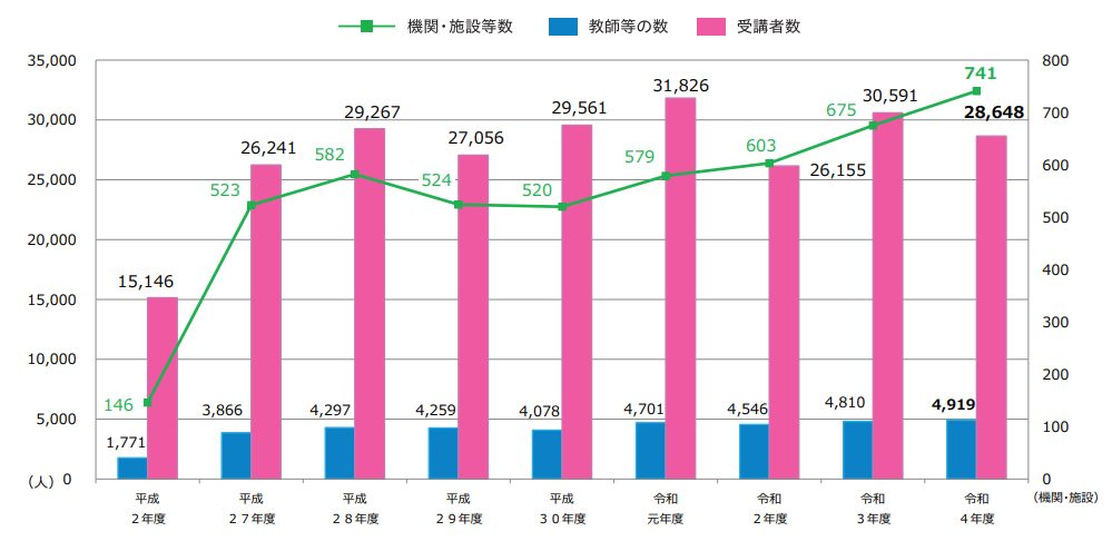 日本語学習者の推移