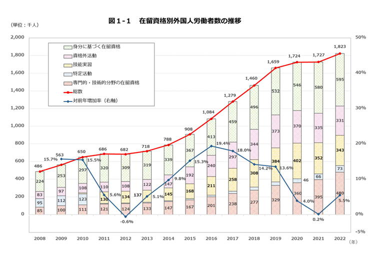 『厚生労働省の「外国人雇用状況」の届出状況まとめ』