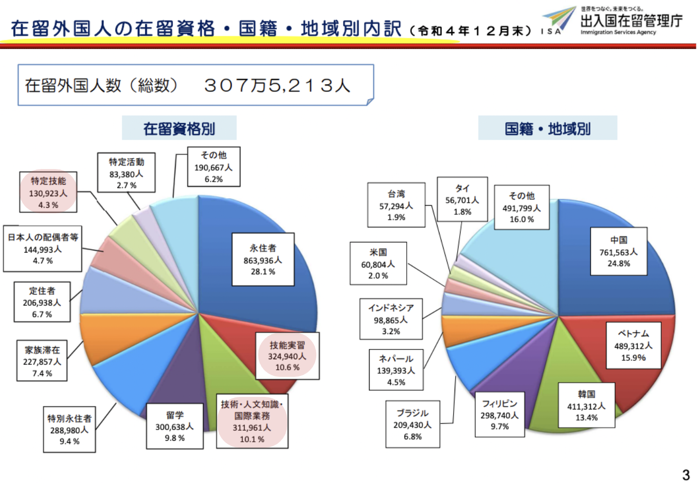 外国人労働者の在留資格割合