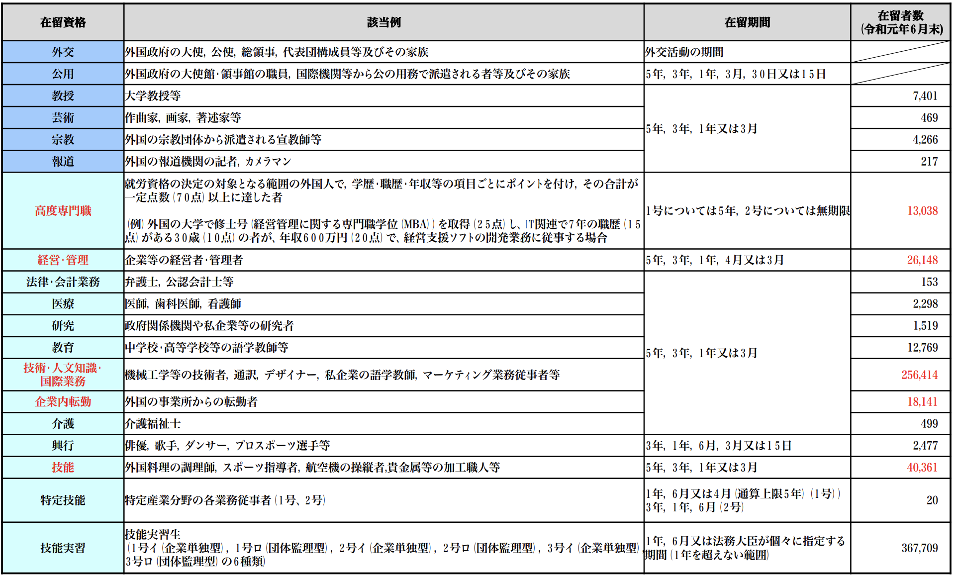 在留資格種類