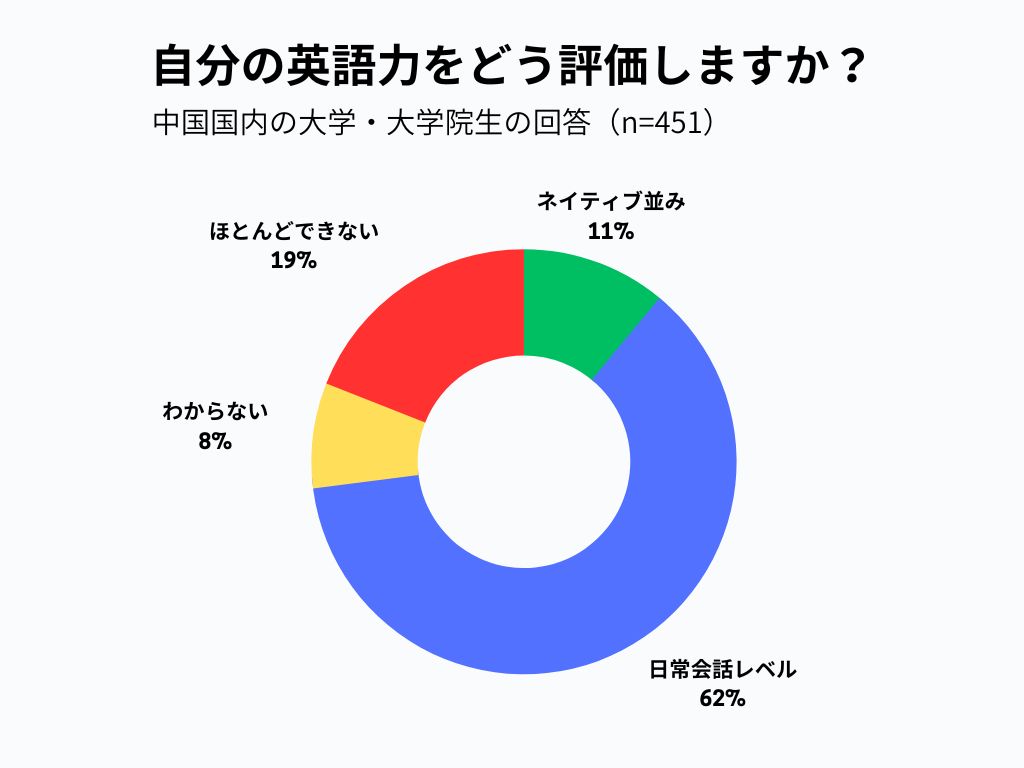 中国人の英語力調査