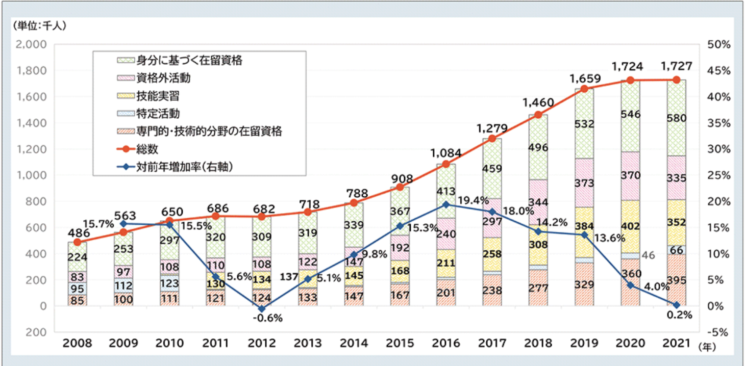 在留資格外国人労働者数