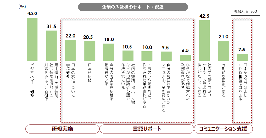 留学生の就職活動と入社後の実態に関する定量調査