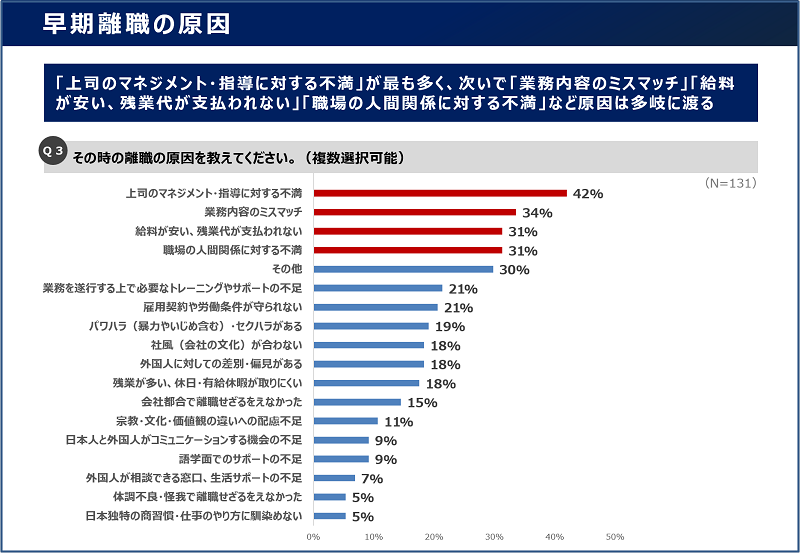 外国人労働者の離職理由