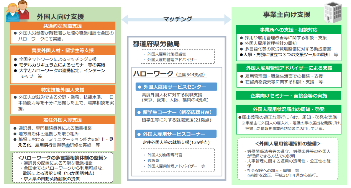 外国人採用とハローワーク