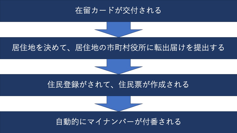 マイナンバー取得の流れ