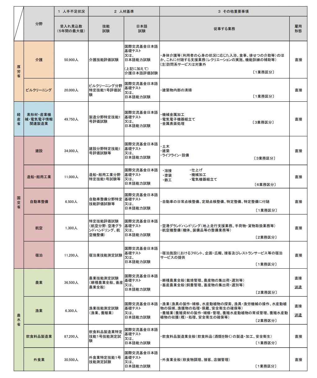 特定技能　職種一覧