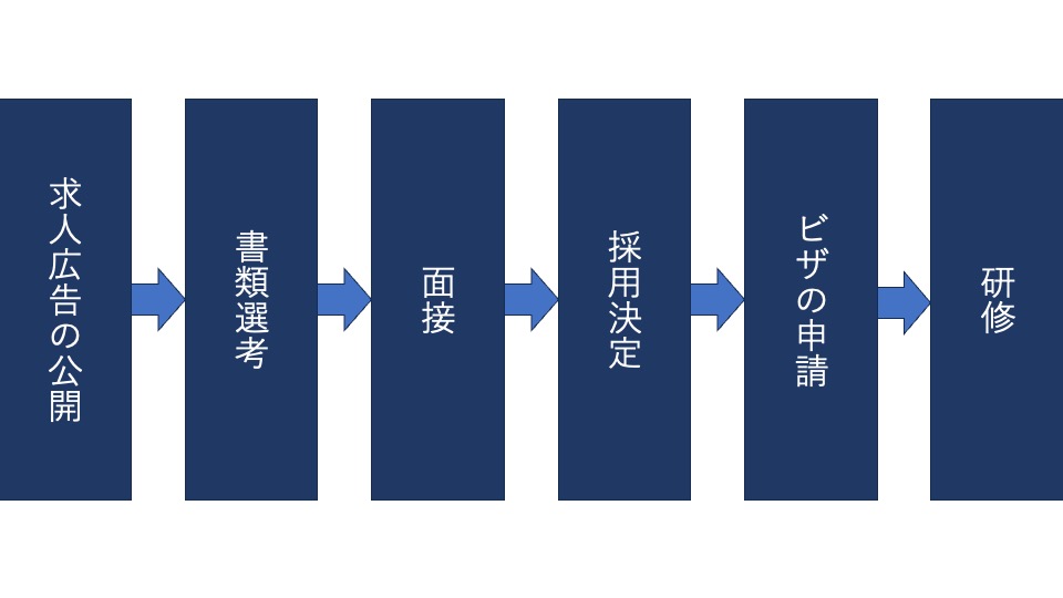 外国人インターン生　受け入れフロー