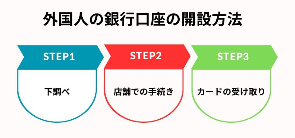 外国人口座開設方法