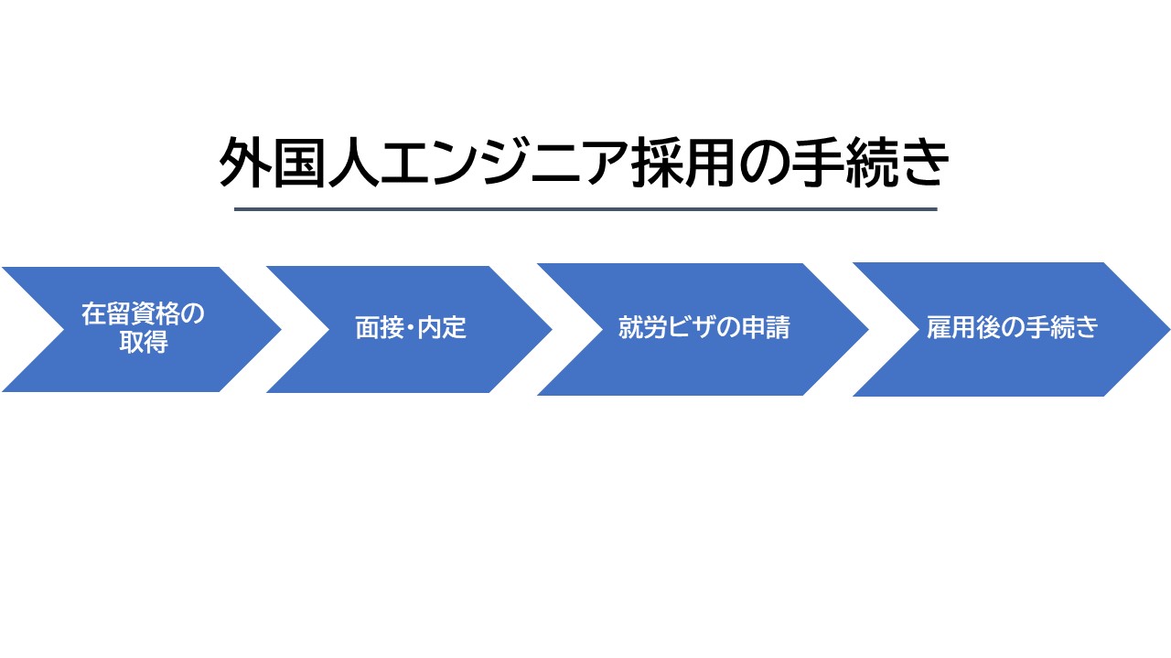 外国人エンジニアの採用手順