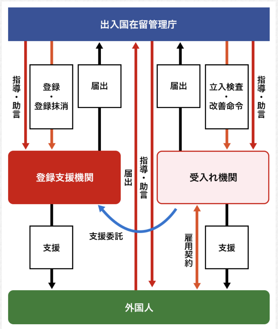 外国人支援機関