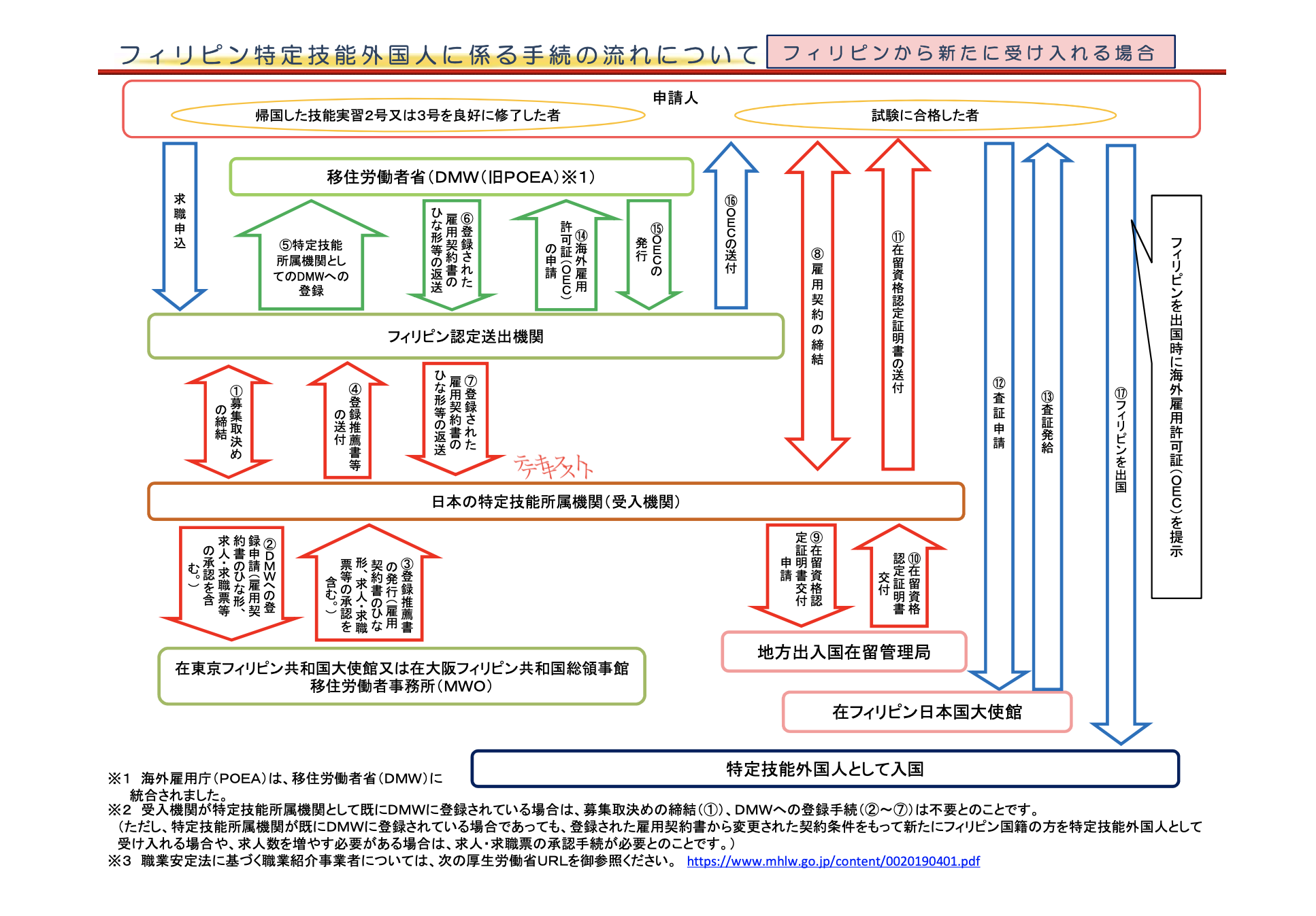 国外フィリピン人　特定技能