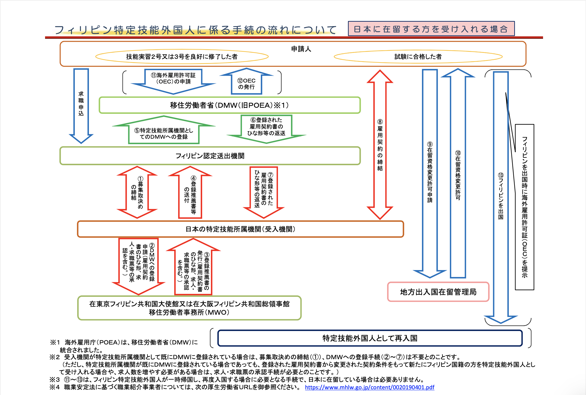 国内在住フィリピン人　特定技能