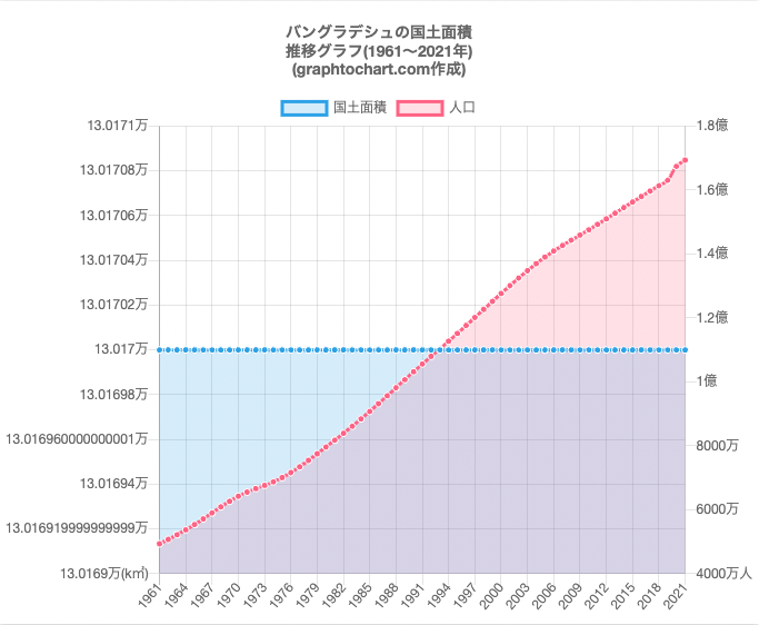 バングラデシュ　人口密度