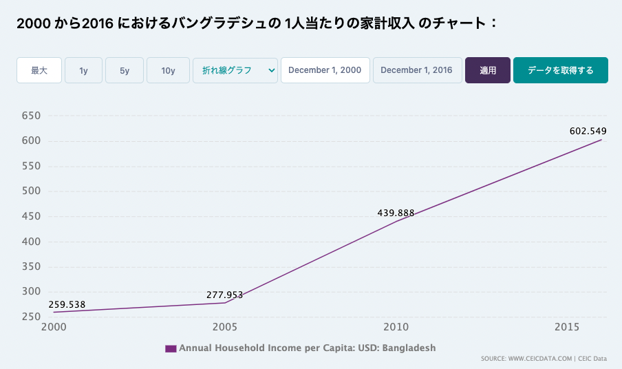 バングラデシュ　家計収入