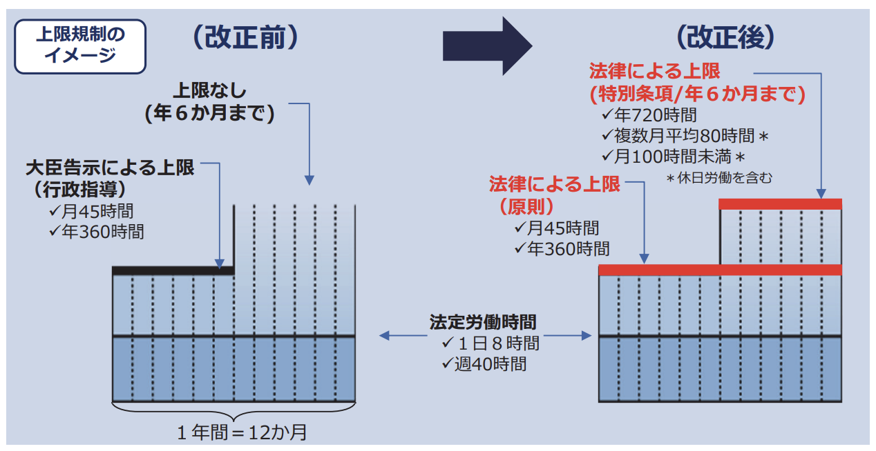 36協定改正