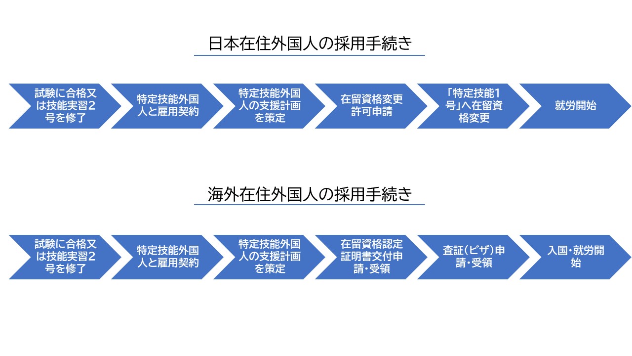 外国人の採用フロー