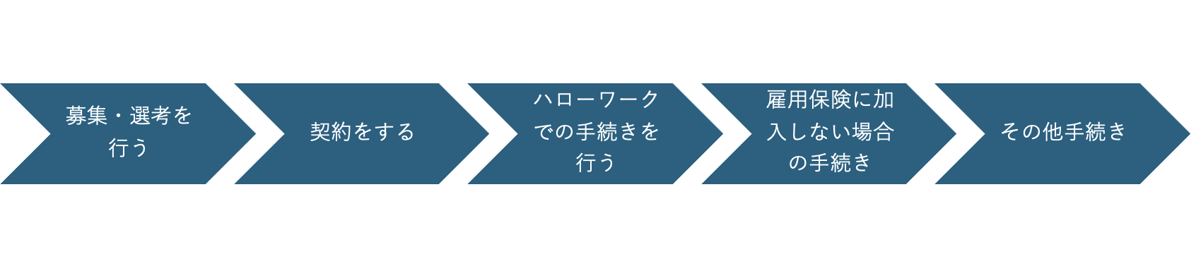 採用流れ 