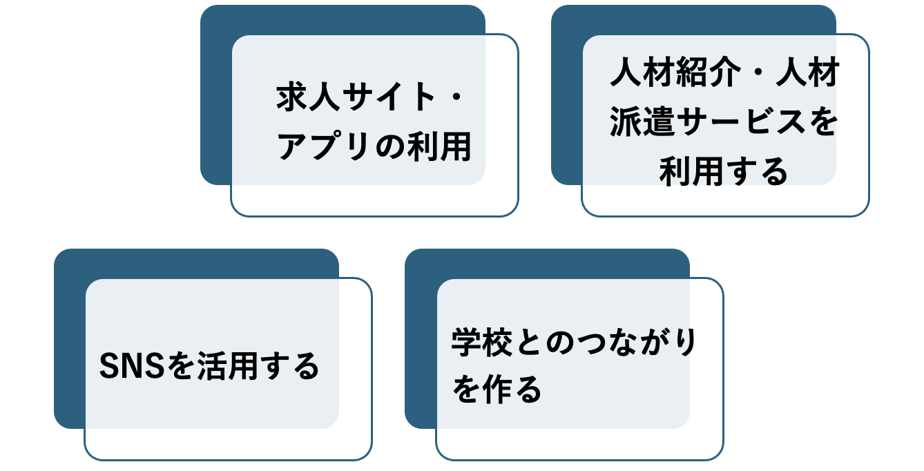 外国人アルバイト募集方法