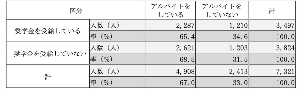 留学生バイト割合