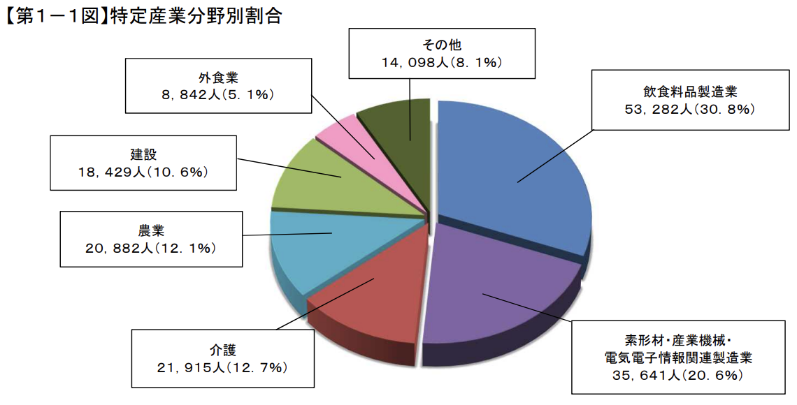 特定産業分野別割合