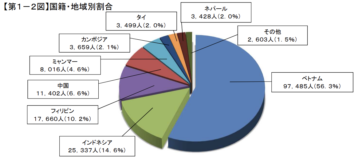 国籍・地域別割合