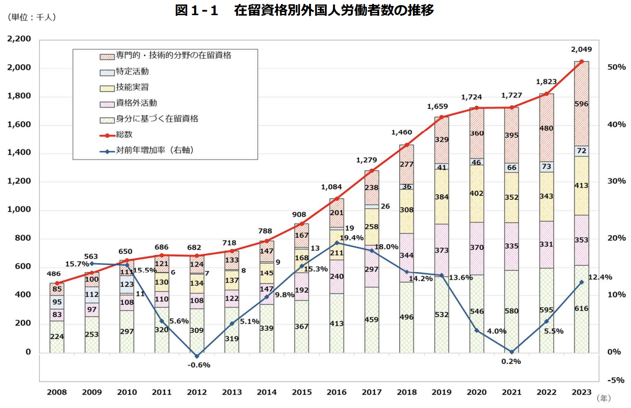 専門的・技術的分野の在留資格数