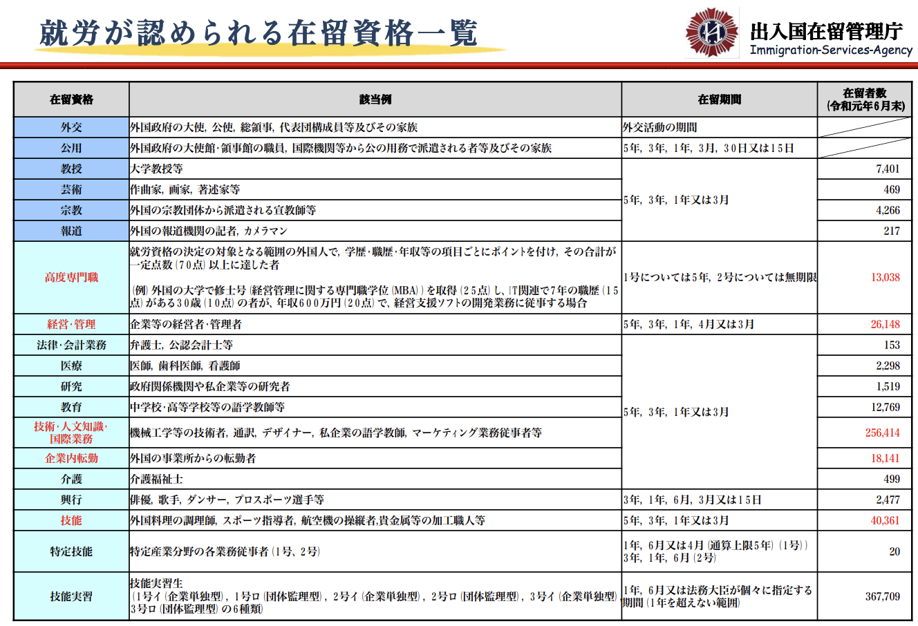 就労が認められる在留資格一覧