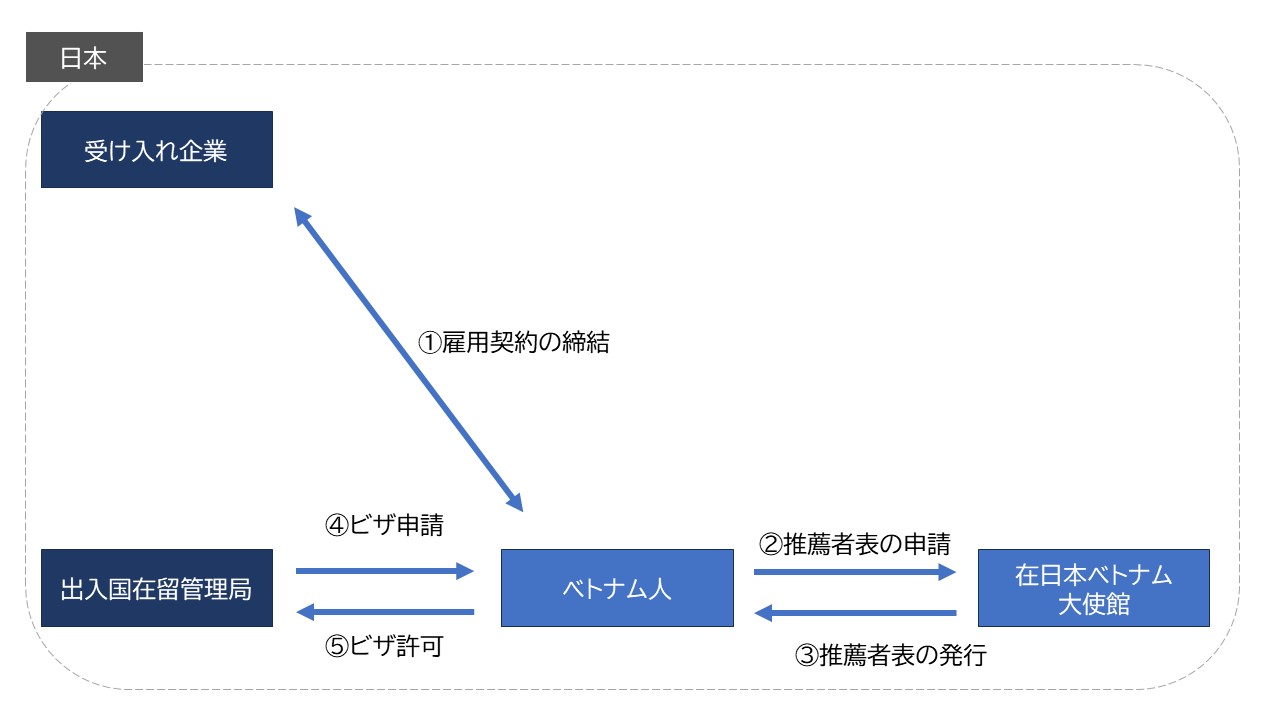 国内採用の流れ