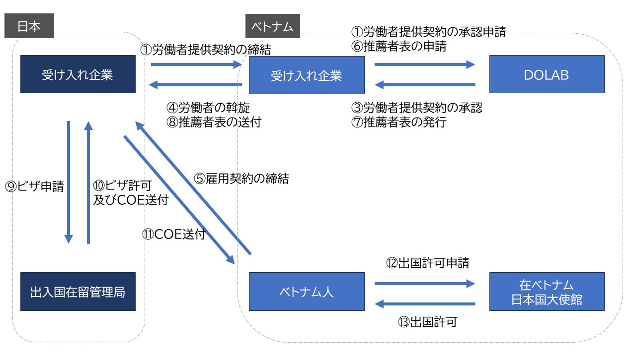 海外採用の流れ