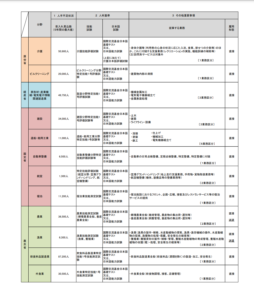 特定技能外の対象分野