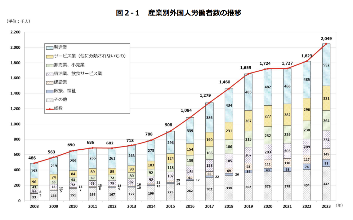 う産業別外国人労働者数の推移（令和5）