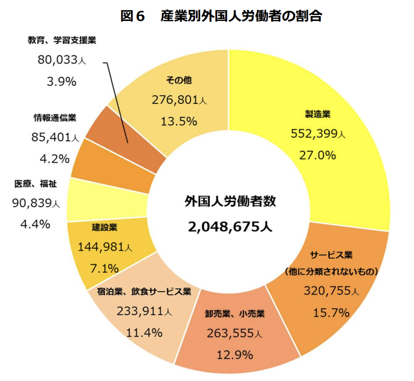 産業別外国人労働者の割合(令和5)