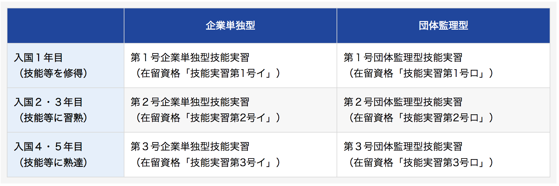 技能実習制度の区分と在留資格