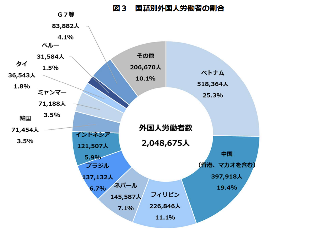 国籍別外国人労働者の割合