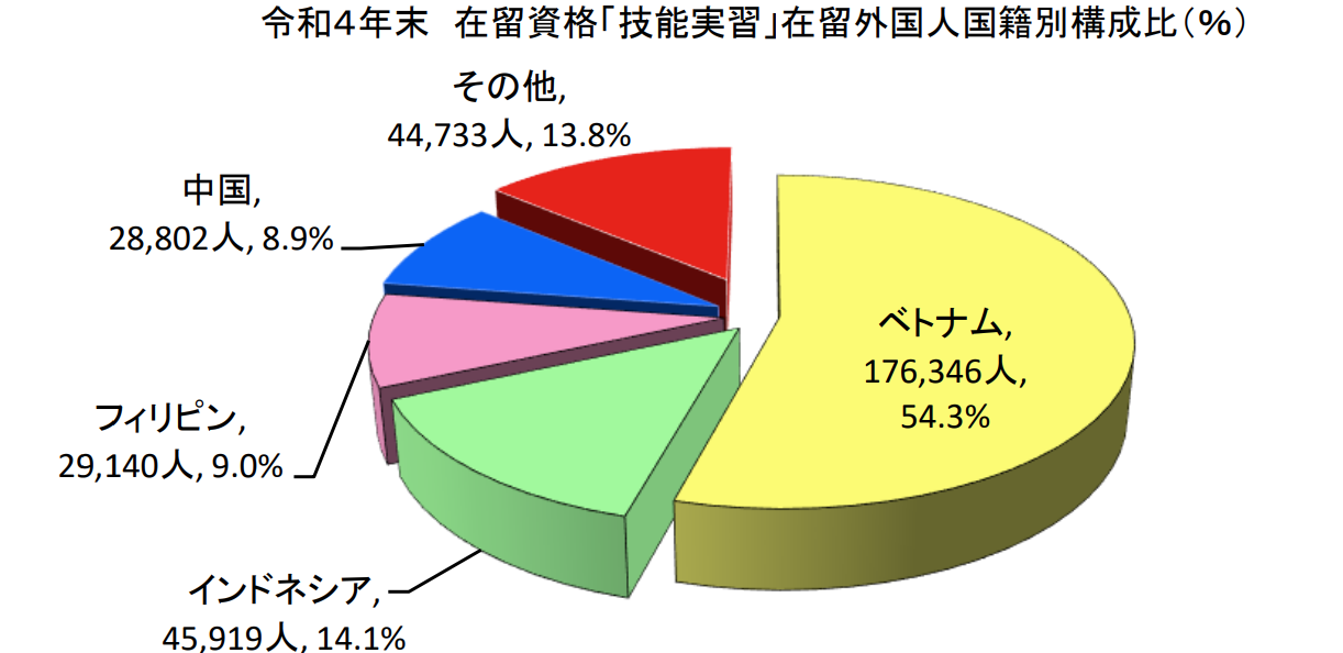 技能実習国別割合