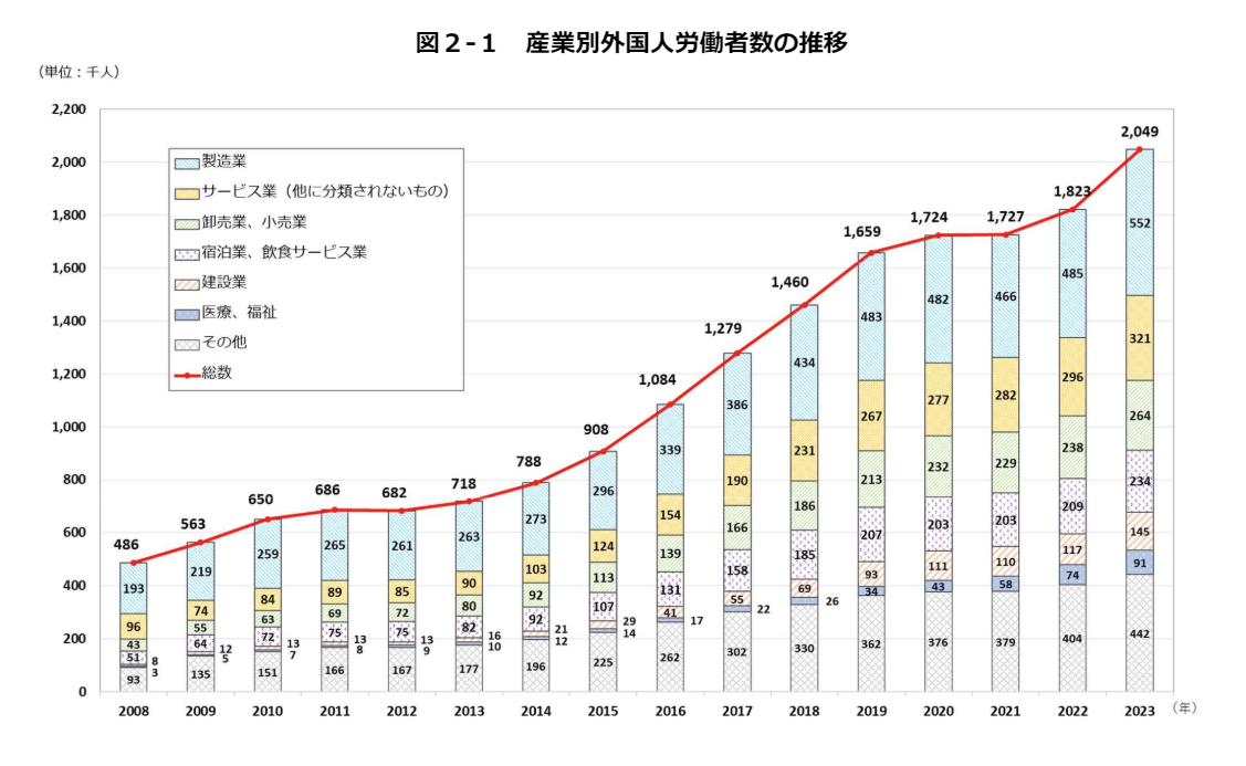 産業別外国人労働者数の推移