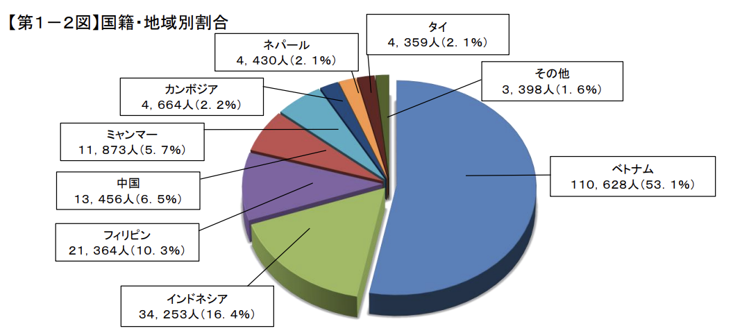 特定技能国籍・地域別割合2023