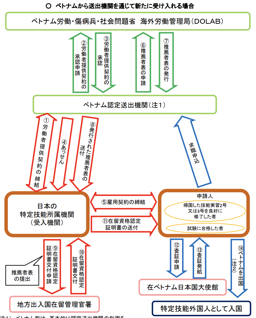 ベトナムから新たに受け入れる場合