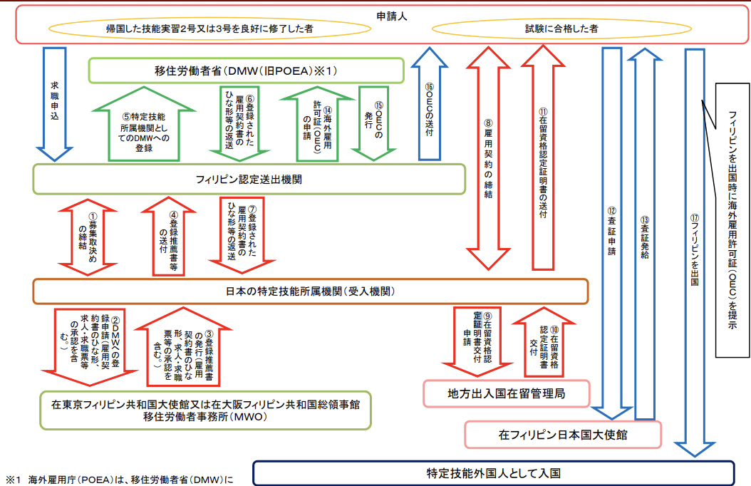 フィリピンから受け入れる場合