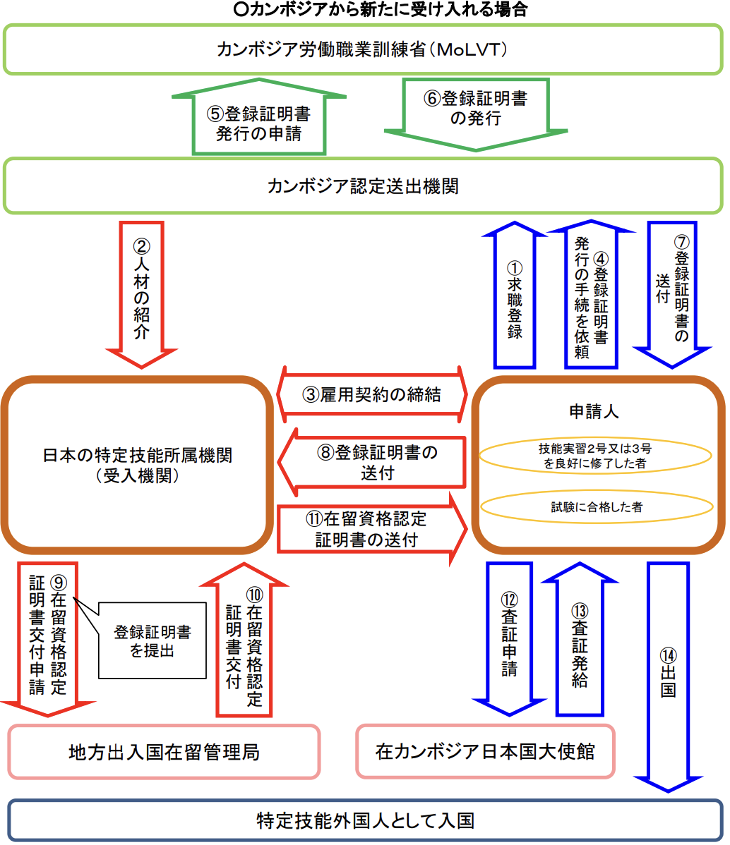 カンボジアから受け入れる場合