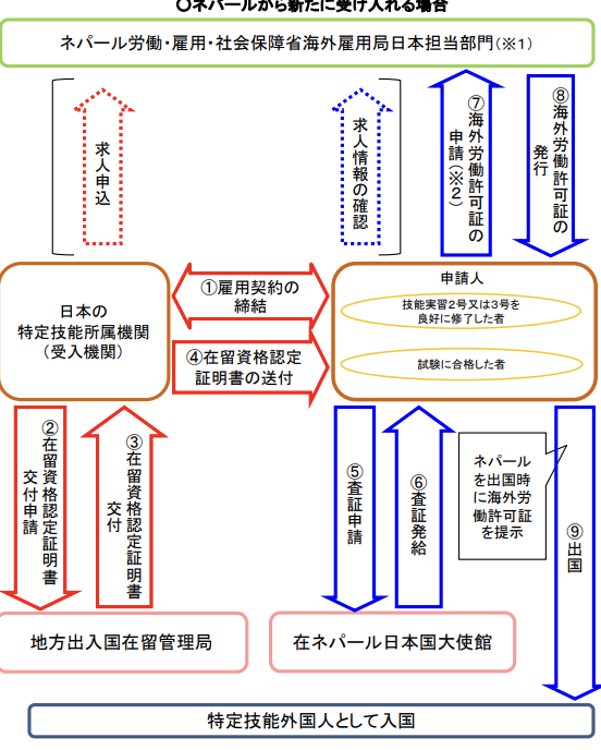 ネパールから受け入れる場合