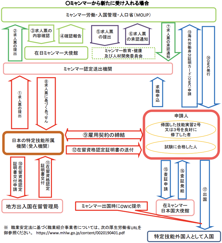 ミャンマーから受け入れる場合