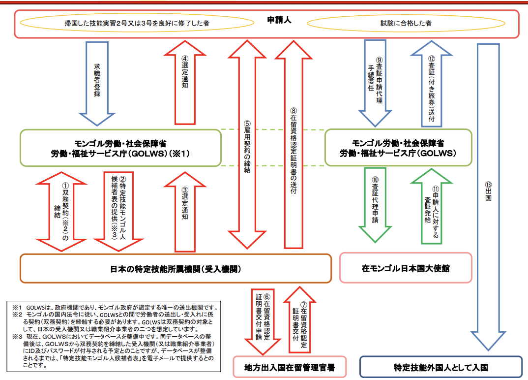 モンゴルから受け入れる場合