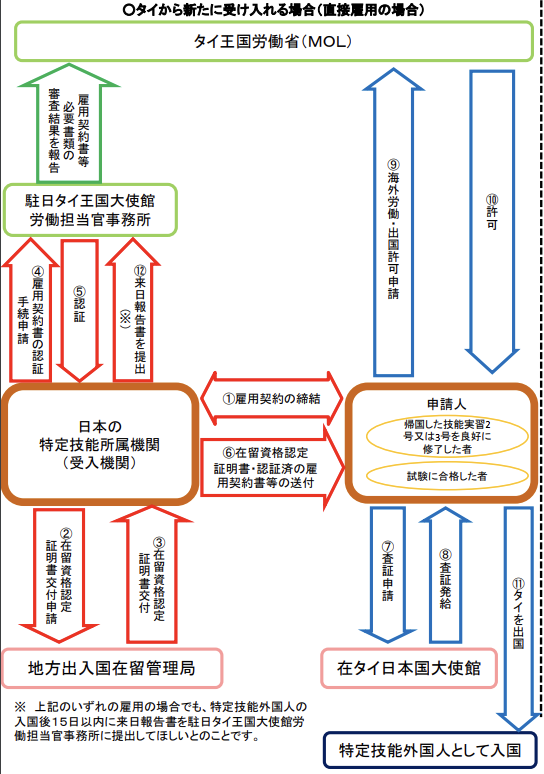 タイから受けいる場合