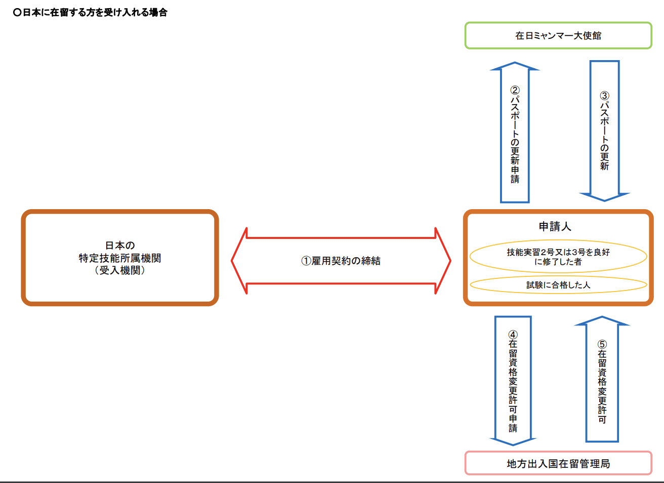 日本に在留するミャンマー人を受け入れる場合