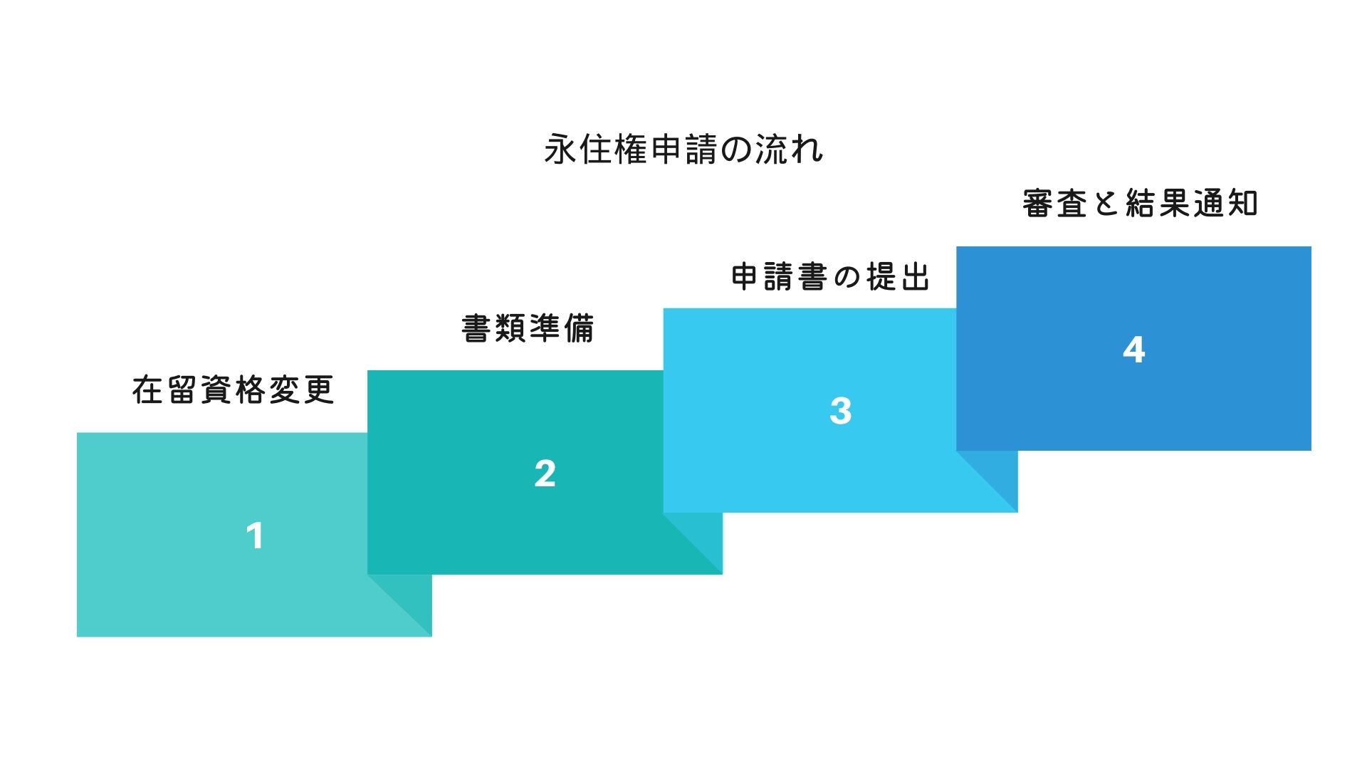 特定技能外国人が知っておくべき永住権取得の条件と手続き 2