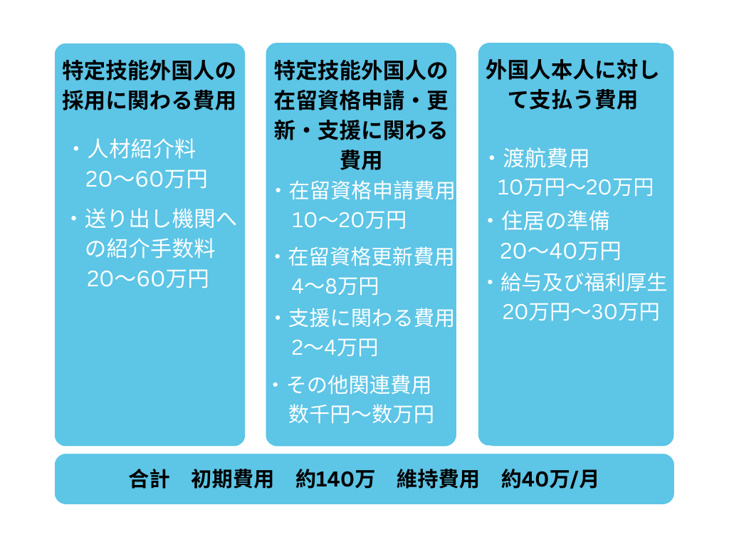 特定技能外国人受け入れにかかる費用は？費用相場、本人負担の額まで解説！